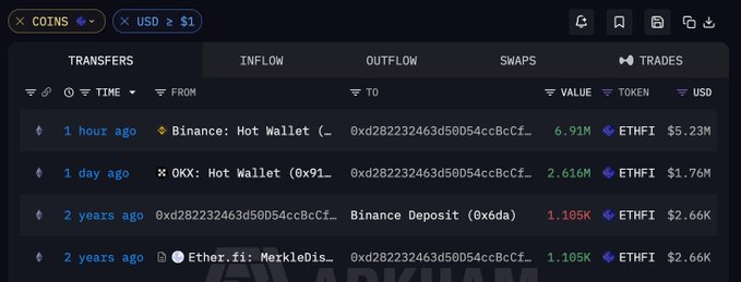 The image displays a blockchain transaction history for the address 0xd28...7c1e7, showing recent withdrawals of ETHFI tokens from OKX and Binance Hot Wallets, with a 6.91M ETHFI transfer ($5.23M) from 1 hour ago and a 2.616M ETHFI transfer ($1.76M) from 1 day ago, which corroborates the post's description of the address accumulating nearly $7M in ETHFI through large withdrawals after a 2-year dormancy period.