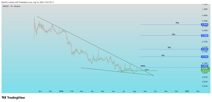 A TradingView chart for YBUSDT on Binance showing a descending triangle pattern with entry at 0.0826 and take profit levels TP1 (0.1352), TP2 (0.1982), TP3 (0.2585), and TP4 (0.3189).
