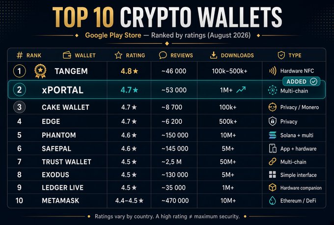An infographic ranking the 'TOP 10 CRYPTO WALLETS' on Google Play Store by ratings, with Tangem at #1 (4.8 stars) and xPortal marked as 'ADDED' at #2.