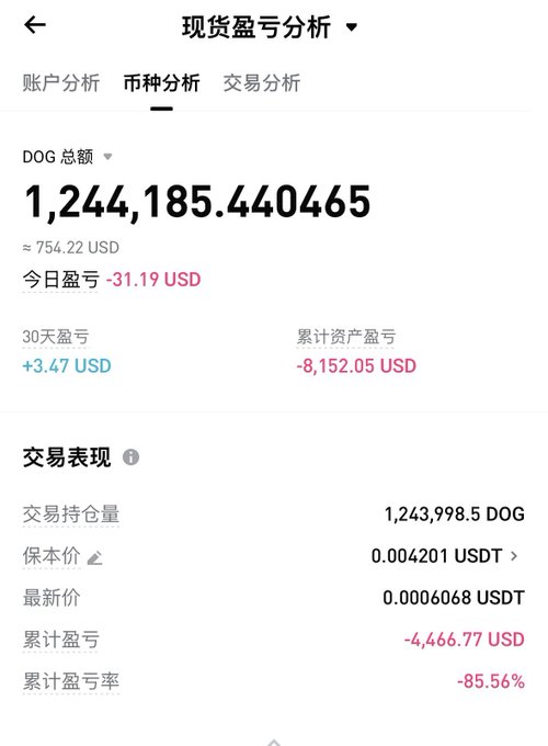 A screenshot of a cryptocurrency spot portfolio analysis showing holdings of 1,244,185.44 DOG (~$754.22) with a cumulative loss of -$8,152.05 USD and a devastating -85.56% return rate.