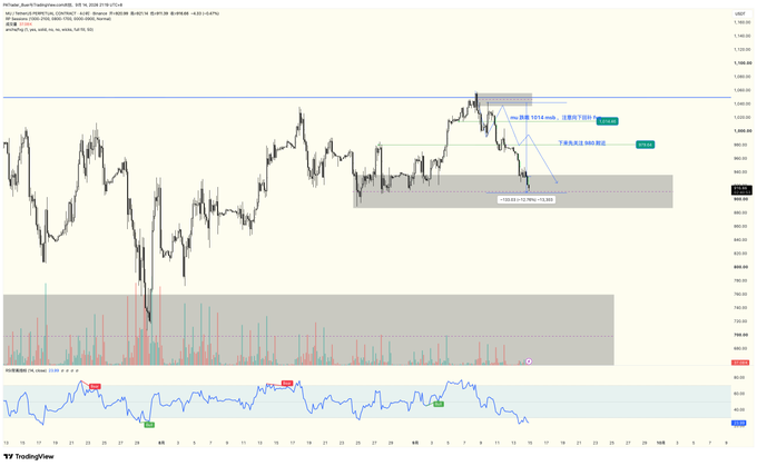 TradingView chart showing intraday market data with candlestick patterns, volume bars, and an RSI indicator, featuring Chinese annotations indicating a downward trend with a target around 1014.