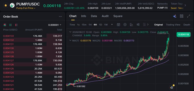 A Binance trading chart shows PUMP/USDC at $0.004118, up +23.40% in 24 hours, with the price climbing sharply over the past weeks to return near its ICO level — matching the post's claim of a +150% rally in 5 weeks.
