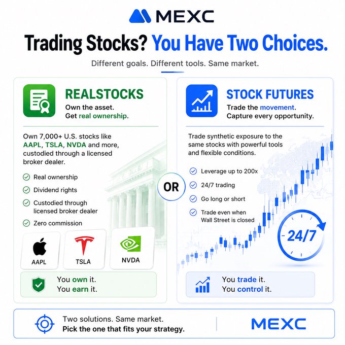 The image is a MEXC promotional graphic titled "Trading Stocks? You Have Two Choices" that compares RealStocks (owning 7,000+ U.S. stocks like $AAPL, $TSLA, and $NVDA with real ownership, dividend rights, and zero commission) versus Stock Futures (trading synthetic exposure with up to 200x leverage and 24/7 trading), reinforcing the post's message that MEXC offers two distinct approaches—traditional ownership versus flexible derivative trading—to suit different trading strategies.