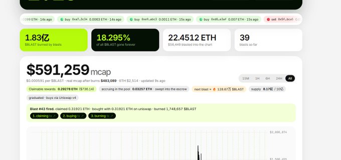 A screenshot of a meme coin trading dashboard for $BRLST showing a market cap of $591,259, with 22.4512 ETH raised and 18.295% of the supply burned, while the accompanying tweet celebrates nearing the 20 ETH threshold.