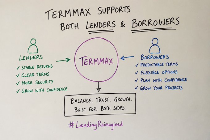 A whiteboard sketch titled "TermMax Supports Both Lenders & Borrowers" displays TermMax as a central hub connecting lenders (offering stable returns, clear terms, more security, and confidence) with borrowers (benefiting from predictable terms, flexible options, planning confidence, and project growth), with the tagline "Balance. Trust. Growth. Built for Both Sides." and "#LendingReimagined." The diagram visually reinforces the post's point about simplifying DeFi by presenting TermMax as an accessible platform that bridges complex financial jargon with clear, mutual benefits for both sides of lending.