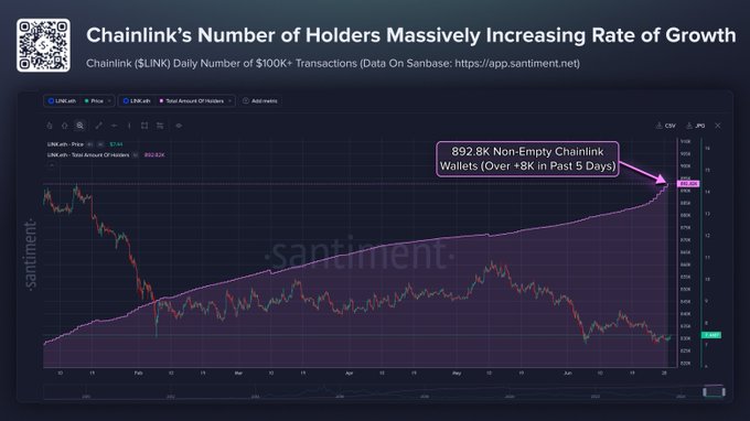 A Santiment chart shows Chainlink ($LINK) daily number of $100K+ transactions, with non-empty wallets reaching 892.8K after adding over 8,000 new holders in the past 5 days, illustrating the post's claim of parabolic holder growth.