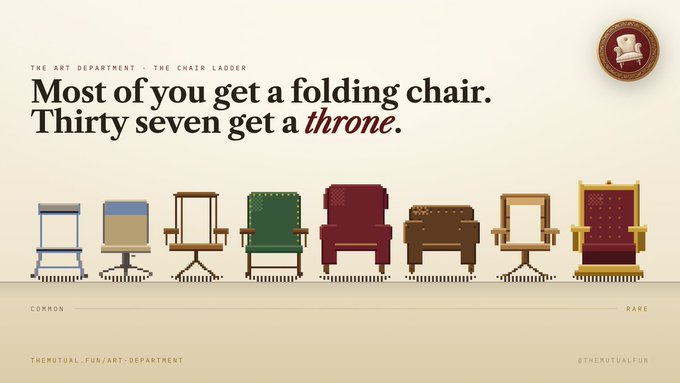 An infographic from 'The Art Department - The Chair Ladder' by The Mutual illustrates a hierarchy of seating from common to rare, stating 'Most of you get a folding chair. Thirty seven get a throne.' with 8 increasingly elaborate chairs shown.