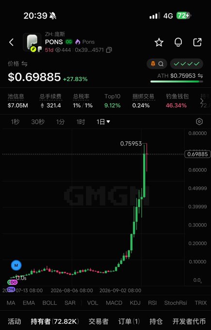 Mobile app screenshot displaying cryptocurrency market data for "PONS", showing a price of $0.69885 (+27.83%), a 1-day price chart, and various market statistics in Chinese.