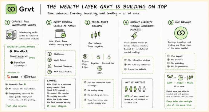 The image shows a white poster with green text discussing the Wealth Layer Grat. The poster provides information about the current RWA moat, composability, retail penetration, and the gap between the massive RWA value and the share that retail can touch. It also mentions Grvt's focus on what is in the image and how it relates to the post.