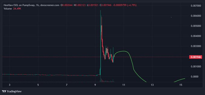 A candlestick chart from TradingView shows the price of the HeeHaw/SOL token on PumpSwap, displaying a significant spike around hour 9 followed by a decline to $0.001946, with a 4.79% drop indicated.