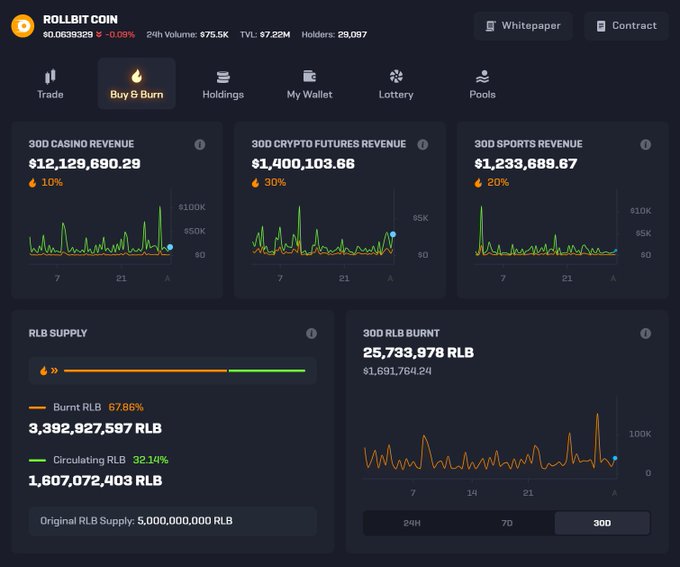 The image shows the Rollbit Coin (RLB) dashboard's "Buy & Burn" tab, displaying 30-day metrics including $12,129,690.29 in casino revenue, $1,400,103.66 in crypto futures revenue, and $1,233,689.67 in sports revenue, alongside 25,733,978 RLB burnt worth $1,691,764.24, directly visualizing the post's claims of $14.76M in total revenue and 25.7M RLB buyback value during the hot July period.
