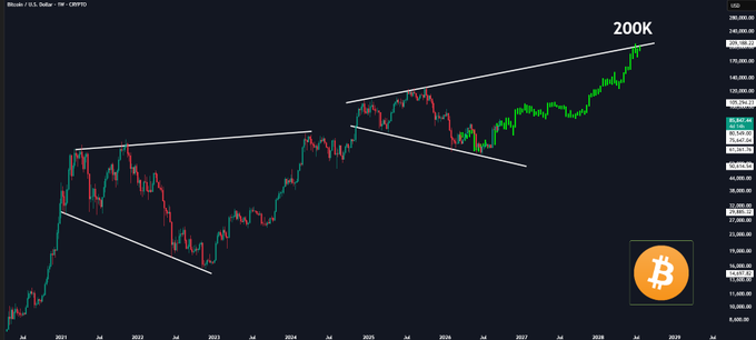 A Bitcoin/USD daily candlestick chart showing historical price action from 2020 through projected 2028, featuring two descending triangle patterns (white trendlines) with the price projection reaching the "$200K" milestone marked at the upper right, aligning with the post's bullish $200K price target for the current cycle.