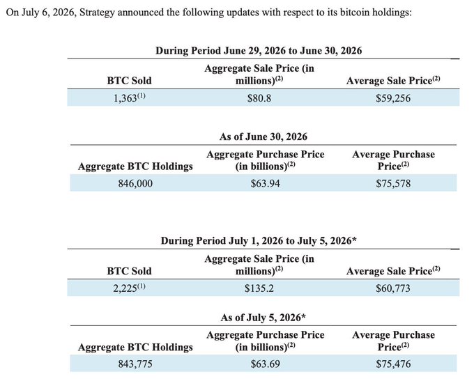 Strategy (formerly MicroStrategy) disclosed selling 3,588 BTC across late June and early July 2026 — 1,363 BTC at an average price of $59,256 and 2,225 BTC at $60,773 — both well below its average purchase cost of ~$75,500, resulting in a combined loss on roughly $216 million in sales, as criticized in the accompanying post.