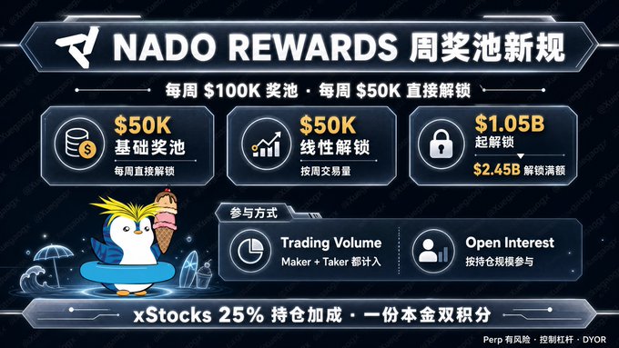 An infographic announcing Nado Rewards weekly prize pool changes, featuring three unlock tiers ($50K base pool, $50K linear unlock, $1.05B unlock at $2.45B threshold) with a penguin mascot holding ice cream, and noting xStocks 25% holding bonus. The image directly visualizes the tweet's announcement of reduced thresholds and the new $50K direct weekly unlock starting August 10th, while participation methods (Trading Volume: Maker + Taker, and Open Interest) are displayed at the bottom.