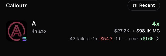A dark-themed “Callouts” screen shows token “A,” listed 4h ago, with a green “4x,” market cap rising from “$27.2K” to “$98.1K MC,” and performance details “42 tailers · 1h · -$54.3 · 1d — · peak +$1.6K.” This supports the post’s claim that 42 followers joined a potential 100x and one trader made about $1.6K.