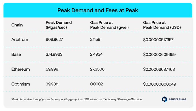 This table shows that Arbitrum has the highest peak demand at 909.8627 Mgas/sec with exceptionally low gas fees in USD at $0.00000517357. The accompanying post highlights Arbitrum's low fees and fast block times, which is supported by this data demonstrating its high throughput capacity with minimal cost.