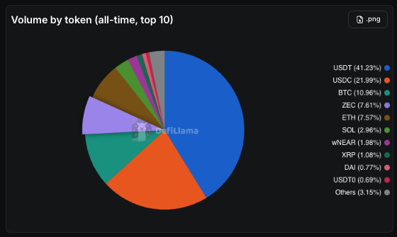 A DefiLlama pie chart titled "Volume by token (all-time), top 10" shows the all-time transaction volume breakdown on NEAR Intents, where ZEC ranks fourth with 7.61% (~$2.6 billion), behind USDT (41.23%), USDC (21.99%), and BTC (10.96%), with additional tokens including ETH (7.57%), SOL (2.96%), and others rounding out the top 10.