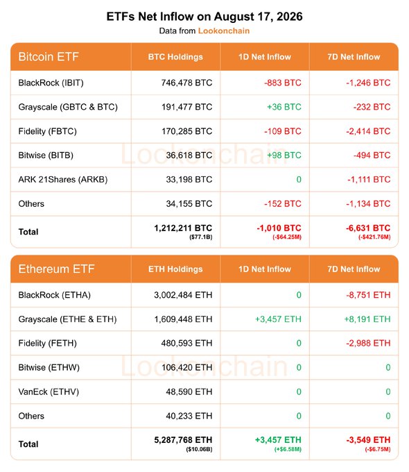 A Lookonchain data table showing ETF net inflows for August 17, 2026, where Bitcoin ETFs saw a 1-day net outflow of 1,010 BTC ($64.25M) led by BlackRock's IBIT (-883 BTC), while Ethereum ETFs recorded a 1-day net inflow of 3,457 ETH ($6.58M) driven by Grayscale's ETHE (+3,457 ETH). Both asset classes experienced negative 7-day net flows, with Bitcoin down 6,631 BTC ($421.76M) and Ethereum down 3,549 ETH ($6.75M).