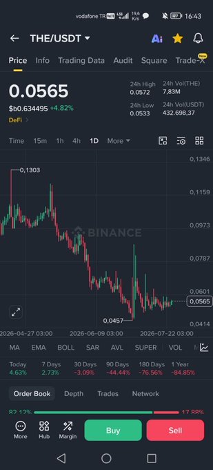 Screenshot of a Binance trading interface showing THE/USDT trading pair at 0.0565 USDT, with a downward trending price chart displaying a 24-hour high of 0.0572 and low of 0.0533.