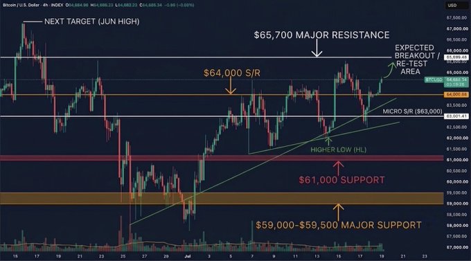 A Bitcoin (BTC/USD) candlestick chart with technical analysis annotations marking key levels including '$65,700 MAJOR RESISTANCE', '$64,000 S/R', '$61,000 SUPPORT', and '$59,000-$59,500 MAJOR SUPPORT', with notes about an 'EXPECTED BREAKOUT/RE-TEST AREA'.