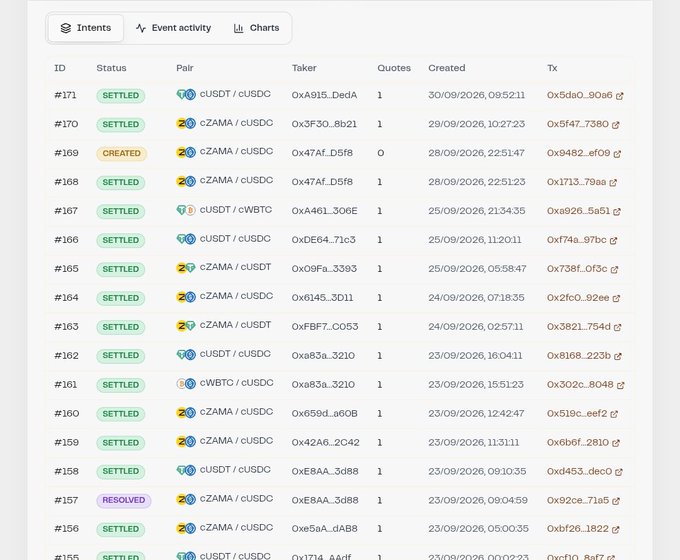 The image shows a transaction/intent tracking dashboard displaying a list of mostly settled trades involving trading pairs like cUSDT/cUSDC, cZAMA/cUSDC, cUSDT/cWBTC, and cWBTC/cUSDC, with maker addresses, timestamps from late September 2026, and transaction hashes. It relates to the post by illustrating the on-chain activity of the Zama ecosystem's confidential (encrypted/shielded) token swaps, supporting the claim that shielded tokens are already being actively traded and settled.