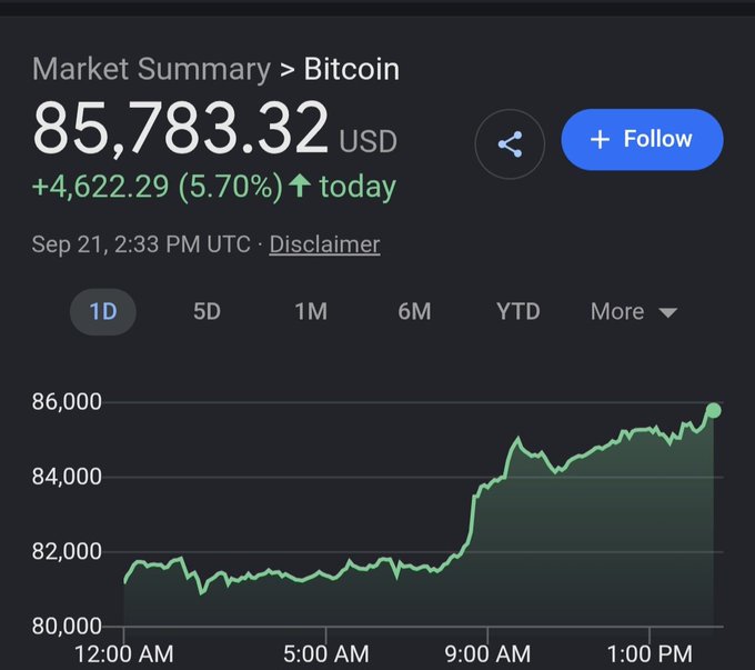 Market Summary for Bitcoin showing price at $85,783.32 USD, up $4,622.29 (5.70%) today as of Sep 21, 2:33 PM UTC, with a 1-day chart displaying a sharp rally.