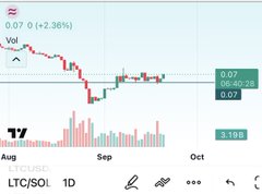 A TradingView chart showing LTC/SOL on the 1D timeframe, displaying a price of 0.07 with a +2.36% increase and a volume of 3.19B.