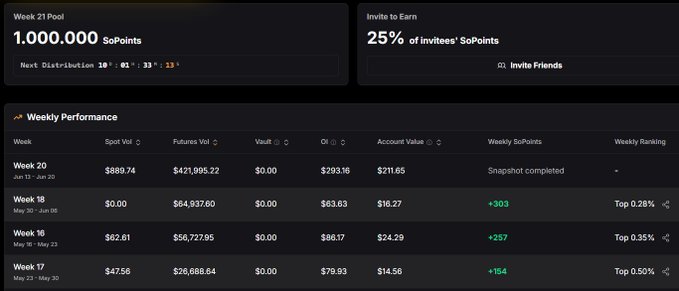 The image is a screenshot of a computer screen displaying a summary of someone's trades or activities, likely related to trading. The main focus appears to be tracking their investments, specifically the volume of sales generated by various cryptocurrencies or digital assets. There are multiple coins shown in the list and their corresponding volumes, along with other data points like weekly rank and ranking positions around 60th person. 

The screenshot also includes a post on the website @sodexofficial.com that mentions a "nice weekend mates." Additionally, there is an email notification about airdrop in the same area which could be related to the trading platform or the cryptocurrencies themselves. The image and its contents convey the user's engagement with the trading platform and their interest in cryptocurrency markets during this particular week.