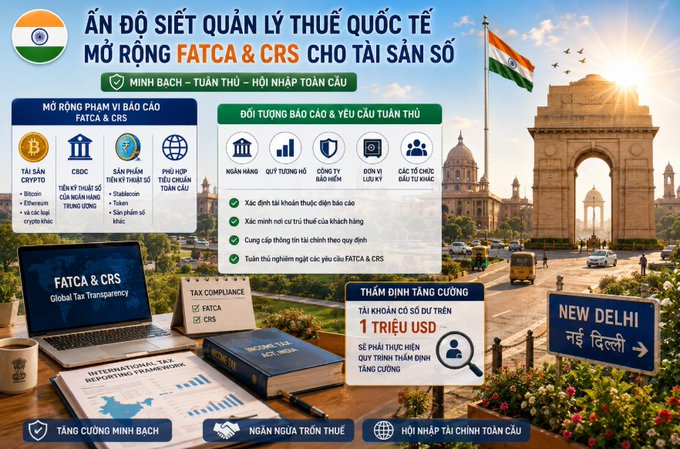 An infographic in Vietnamese about India strengthening international tax administration and expanding FATCA & CRS for digital assets, featuring a New Delhi street scene, India Gate, and sections on cryptocurrency, CBDC, and global tax compliance.