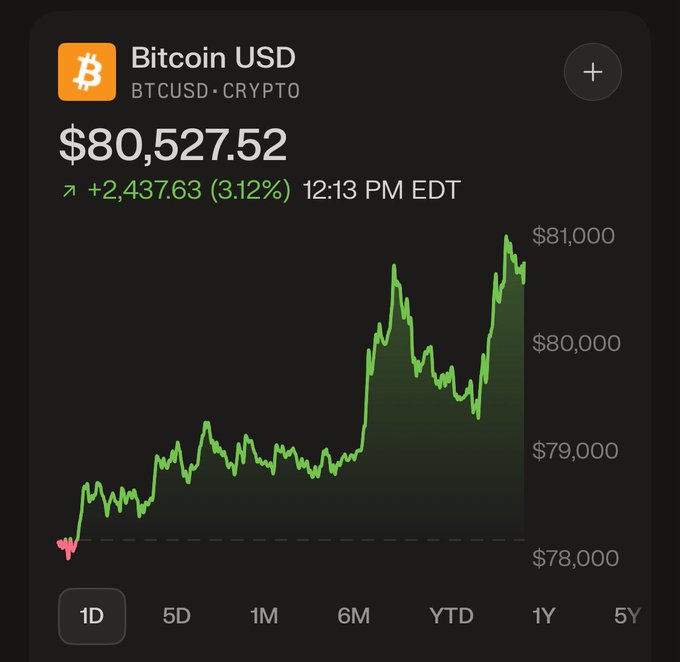 A dark-themed financial chart showing Bitcoin USD (BTCUSD) price at $80,527.52, up +$2,437.63 (3.12%) at 12:13 PM EDT, displaying a 1-day green line chart trending upward with price levels marked at $78,000, $79,000, $80,000, and $81,000.