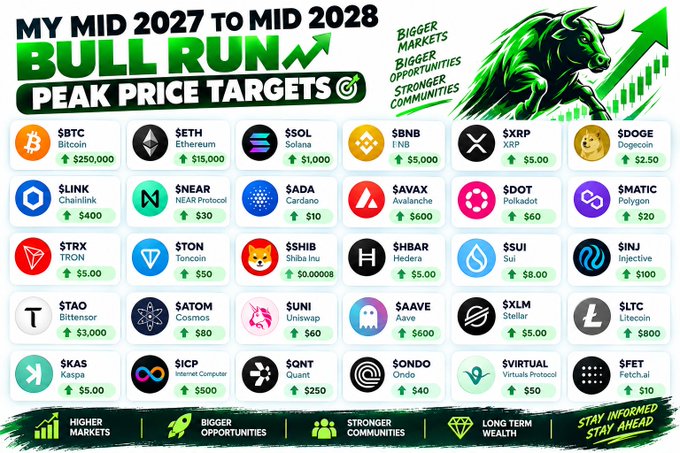 A vibrant infographic titled "MY MID 2027 to MID 2028 BULL RUN PEAK PRICE TARGETS" features a green charging bull and upward arrow, displaying projected prices for dozens of cryptocurrencies including BTC ($250,000), ETH ($15,000), SOL ($1,000), BNB ($5,000), XRP ($5.00), DOGE ($2.50), ADA ($10), and AVAX ($600), with the full list in the accompanying post matching the image's bullish price projections for the next crypto market cycle.