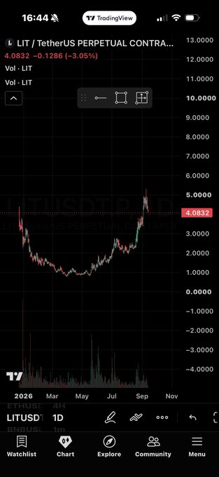 A TradingView 1D chart shows LIT/TetherUS Perpetual Contract at $4.0832, down 3.05%, after a recent peak near $5.00, visually supporting the trader's decision to take profit and avoid re-entering despite the token reaching the $4.7–5.x range.