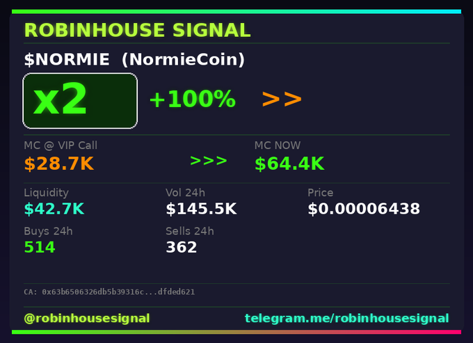 A dark-themed crypto signal graphic from "@robinhousesignal" announces that $NORMIE (NormieCoin) has achieved a 2x (+100%) gain, showing market cap growth from $28.7K to $64.4K, with $42.7K liquidity, $145.5K 24h volume, and 514 buys vs 362 sells at a price of $0.00006438. The card includes the contract address and links to the Robinhouse Signal Telegram channel, visually supporting the post's bullish #gem alert.