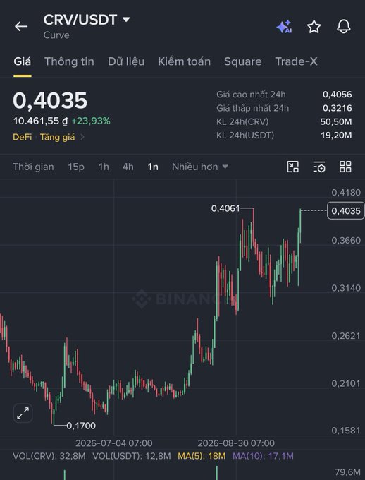 A cryptocurrency trading chart on Binance shows CRV/USDT price at 0.4035 with a 23.93% increase, displaying candlestick data and trading volumes.