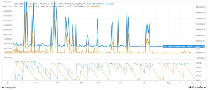 A TradingView chart displays XRP Ledger Exchange Inflow (blue) spiking to 260,034.48 against an Exchange Outflow (orange) of roughly 290K over an October-to-September timeframe, with an arrow showing a sharp +82.35% inflow surge, visually corroborating the post's claim of renewed whale deposit activity on Binance that could signal near-term sell pressure.