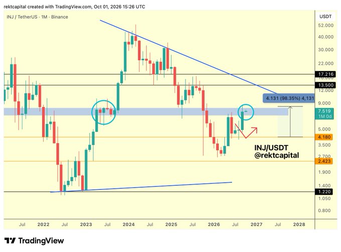 A monthly TradingView chart of INJ/USDT on Binance, showing price action from 2022 through 2028 with a descending blue trendline and a horizontal blue resistance zone around the $7-9 range, where the monthly close has just occurred (4.131, -39.35%) — illustrating the re-accumulation setup described in the post, with a projected move toward the $13.50 and $17.21 resistance levels marked on the right-hand price scale.