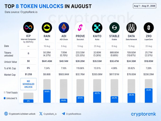 The image is a CryptoRank.io infographic titled "Top 8 Token Unlocks in August" (Aug 1–31, 2026), showing that ICP (Internet Computer) by @dfinity has 0 tokens unlocked and 0% of market cap affected, while other projects face significant unlocks—such as STABLE's $30.47M (4.99%), DATA's $24.30M (30.82%), and RAIN's massive 50.28BM tokens (7.24%)—visually reinforcing the post's claim that ICP stands apart with no scheduled unlocks.