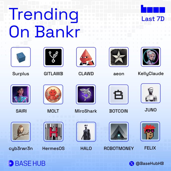 This image displays a list of trending cryptocurrencies on Bankr for the last 7 days, with icons and tickers including "Surplus", "GITLAWB", "CLAWD", "aeon", "KellyClaude", "SAIRI", "MOLT", "MiroShark", "BOTCOIN", "JUNO", "cyb3rwr3n", "HermesOS", "HALO", "ROBOTMONEY", and "FELIX". This directly relates to the accompanying post asking "Trending on Bankr last 7D What’s leading the pump today?".