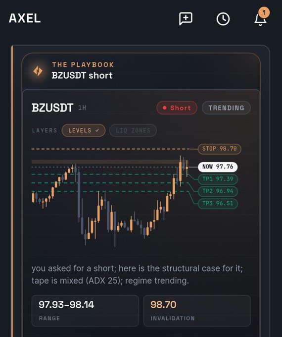 A trading app screenshot titled 'THE PLAYBOOK BZUSDT short' showing a 1-hour candlestick chart with a short signal, stop at 98.70, current price 97.76, and take profit levels TP1 97.39, TP2 96.94, TP3 96.51.