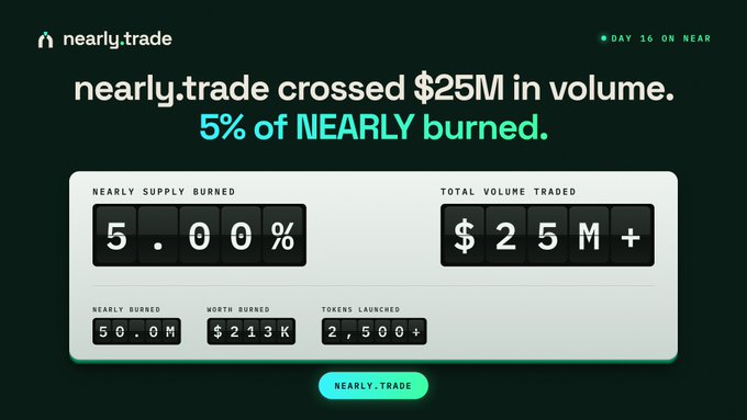 An infographic for 'nearly.trade' announces 'nearly.trade crossed $25M in volume' and '5% of NEARLY burned', showing metrics like a 5.00% supply burned rate and a $25M+ total volume traded.