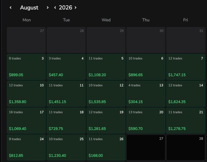 The image shows a calendar view for August 2026 displaying daily trading activity, with each trading day showing the number of trades and corresponding P&L figures (ranging from $304.15 to $1,747.15) across Monday through Friday. The accompanying post claims that "low resistance liquidity" is all you need to become profitable, though the image itself shows nothing about liquidity—only a track record of mostly profitable trading days totaling substantial gains, with trade counts ranging from 3 to 16 per day.