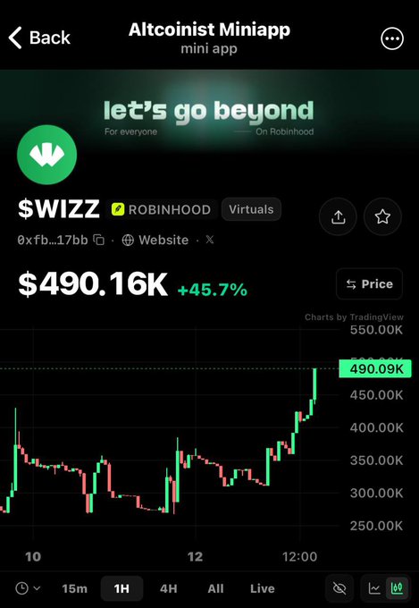 A cryptocurrency price chart from Altcoinist Miniapp showing $WIZZ (Robinhood Virtuals) at $490.16K, up 45.7%, on TradingView.