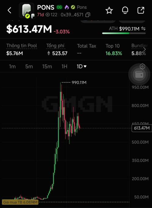 A cryptocurrency price chart showing PONS at $613.47M, down 3.03%, with an ATH of $990.11M and a 'GMGN' watermark.