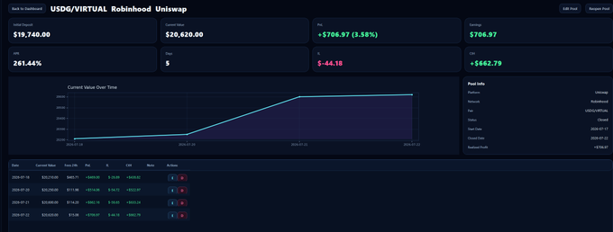 A dark-themed dashboard titled 'USDC/VIRTUAL Robinhood Uniswap' displays a current value of $19,740.00, total profit of +$706.07 (3.58%), and ROI of 281.44%, with a 'Current Value Over Time' line chart.