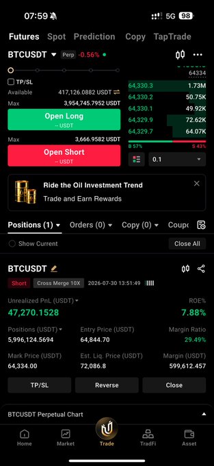 A cryptocurrency trading app displays a BTCUSDT perpetual futures short position with an unrealized PnL of +$47,270.1528 (7.88% ROE) entered at $64,844.70, supporting the post's update on a profitable $BTC trade.