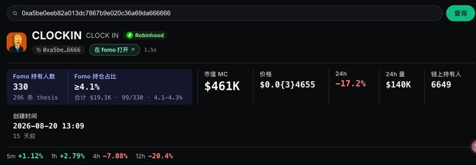 A cryptocurrency tracking interface displays information for a token named 'CLOCKIN' (CLOCKIN), showing a market cap of $461K, a price of $0.0(3)4655, and a 24h change of -17.2%.