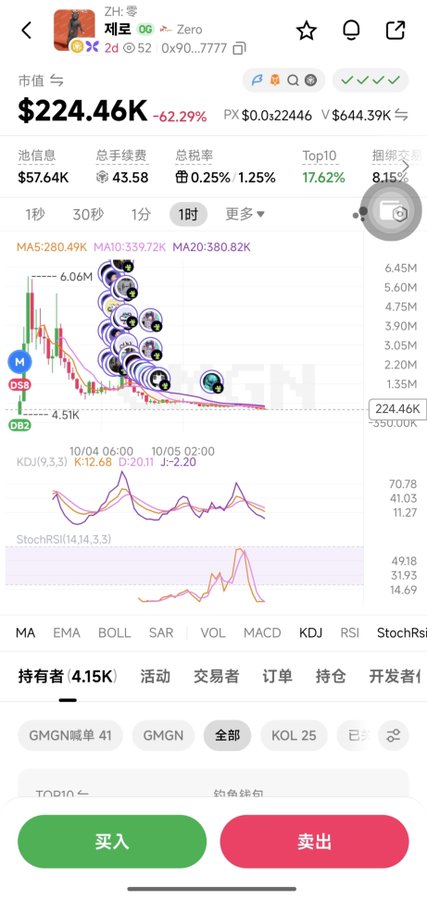 A screenshot of a cryptocurrency tracking app in Chinese, displaying a token named '제로' (Zero) with the contract address 0x90...7777, a value of $224.46K (down 62.29%), and various technical analysis charts and indicators like KDJ and StochRSI, with large green '买入' (Buy) and red '卖出' (Sell) buttons at the bottom.
