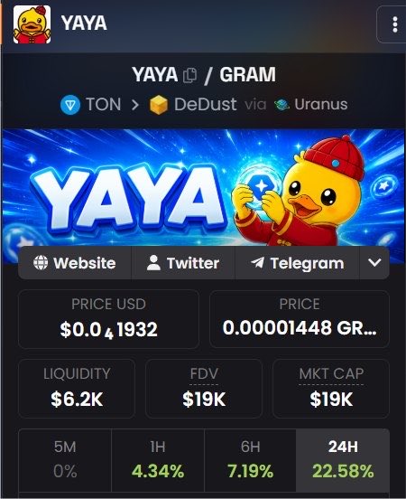 The image shows a DexScreener listing for the YAYA token, priced at $0.001932 with a market cap and FDV of $19K and $6.2K liquidity, showing notable gains of 4.34% (1H), 7.19% (6H), and 22.58% (24H) on the TON blockchain via DeDust. The listing features the YAYA mascot in a red cap holding a coin, confirming the post's mention of Yaya's update on DexScreener.