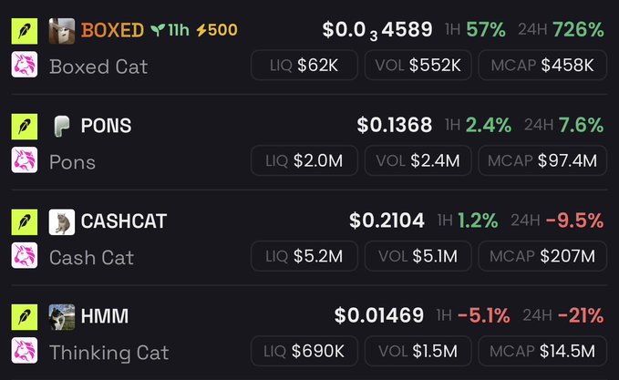 A meme coin tracking dashboard displays four cat-themed tokens: Boxed Cat ($BOXED) at $0.034589 with a 57% 1H gain, Pons ($PONS) at $0.1368, Cash Cat ($CASHCAT) at $0.2104, and Thinking Cat ($HMM) at $0.01469. The post highlights $BOXED's explosive 726% 24H surge and bullish momentum, fueling speculation of a continued rally toward a million-dollar valuation.