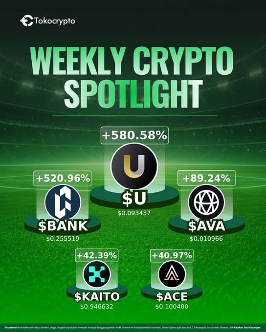 A "Weekly Crypto Spotlight" infographic from Tokocrypto highlights five top-performing tokens with their weekly gains: $U (+580.58%), $BANK (+520.96%), $AVA (+89.24%), $KAITO (+42.39%), and $ACE (+40.97%), each displayed with their current price. The image visually reinforces the post's call for Tokonauts to comment on which of the featured tokens catches their eye.